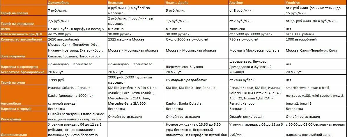 Каршеринг стаж. Каршеринг сравнение. Каршеринг сравнение таблица. Сравнение стоимости каршеринга. Каршеринг Москва сравнение таблица.