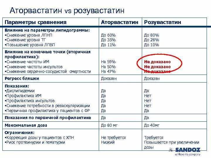 Соотношение доз аторвастатина и розувастатина. Аторвастатин и розувастатин сравнение. Розувастатин и питровастатин. Разница аторвастатин и розувастатин что лучше