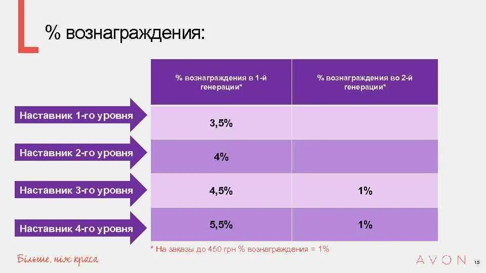 Уровень вознаграждения. Какого числа зарплата в эйвоне. Эйвон. Ступени эйвон. Уровень заработной платы на последнем месте работы.