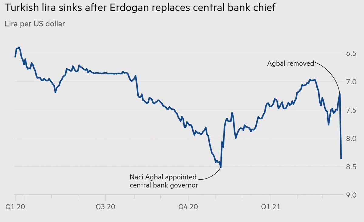 Падение Лиры. Падение турецкой Лиры. Девальвация турецкой Лиры. Курс доллара к лире стамбул сегодня