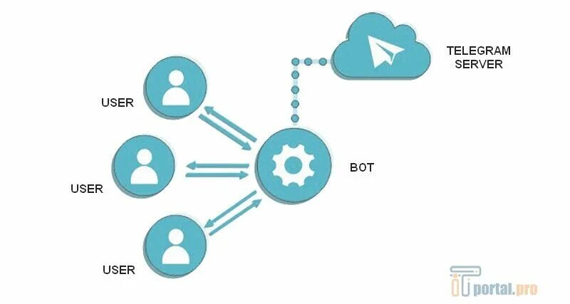 Telegram servers