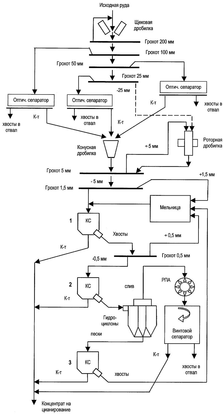 Получение концентрата. Технологическая схема переработки золотосодержащих руд. Цикл флотации золотосодержащих руд. Схема переработки золотосодержащих руд методом цианирования. Технологическая схема переработки окисленных золотосодержащих руд.