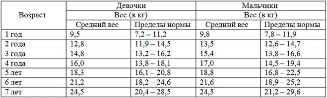 Вес ребёнка в 4 года мальчик норма и рост таблица. Норма веса ребенка в 4 года. Ребёнок 4 года вес и рост норма. Вес мальчика в 4 года таблица. 7 лет сколько кг