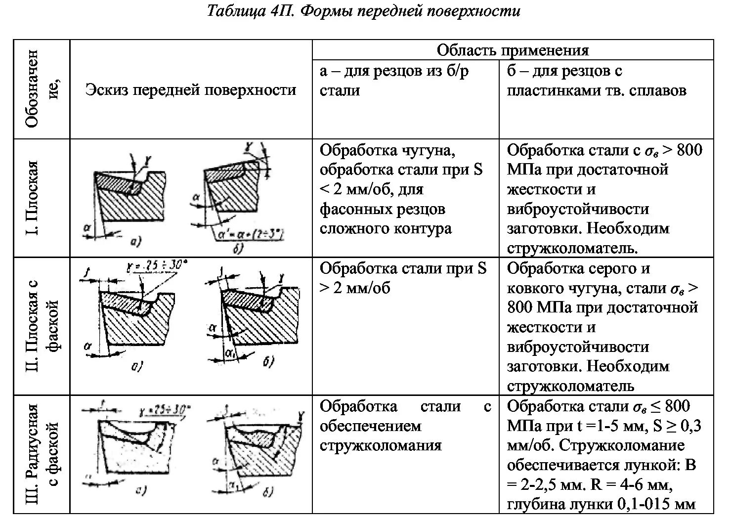 Форма передних резцов