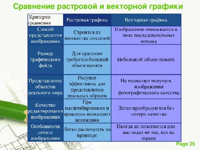 Масштабирование и вращение растровой графики возможно. Сравнение растровой и векторной графики. растровая и векторная графика сравнение. растровая графика и векторная графика сравнение. сравнение растровой и векторной графики таблица.