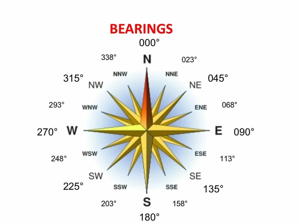 Направление азимута в градусах. Стороны горизонта румбы. Румбы сторон света. Стороны света с градусами. Направление ветра в градусах.