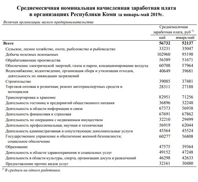 Среднемесячная Номинальная начисленная заработная плата. Заработная плата в Сыктывкаре. Средняя зарплата в Республике Коми. Сыктывкар зарплаты. Зарплата в коми в 2024 году