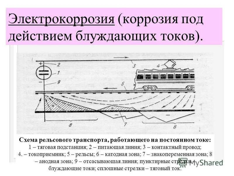 Разрушающий ток. Защита от коррозии блуждающими токами. Методы защиты газопроводов от коррозии и блуждающих токов. Коррозия под действием блуждающих токов. Защита труб от блуждающих токов.