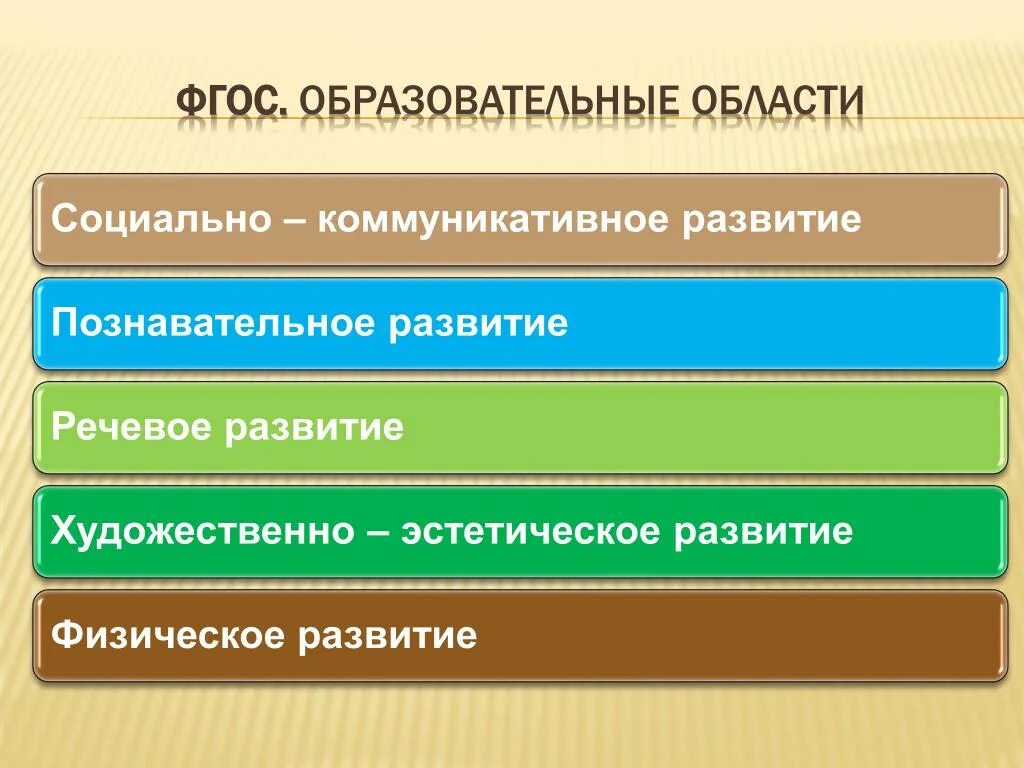 Образовательные области фгос дошкольного. 5 Областей ФГОС дошкольного образования. Образовательные области в ДОУ по ФГОС. ФГОС образовательные области в детском саду 5 областей. Образовательные области по ФГОС В детском саду 5 областей перечень.