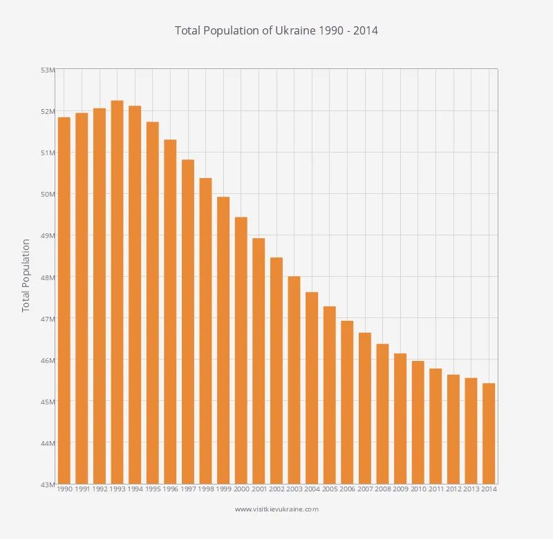 Current population