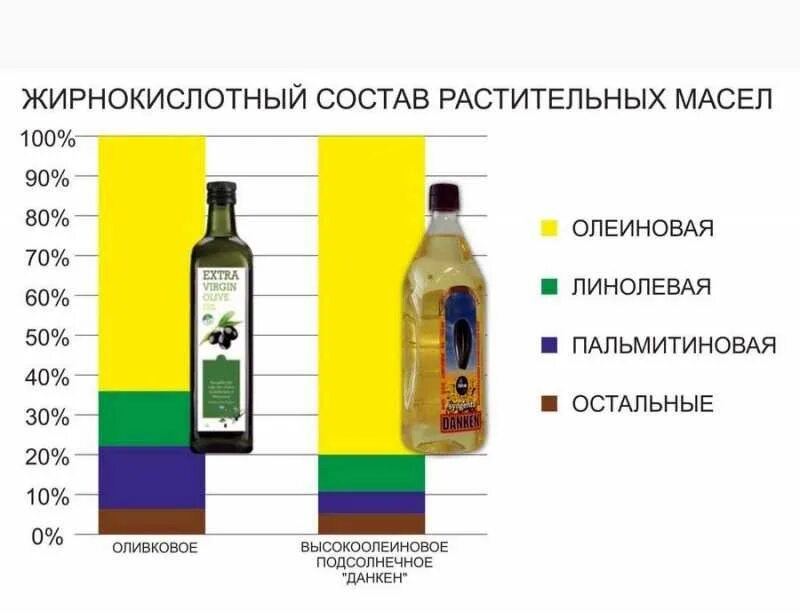 Чем отличается оливковое масло. Химический состав подсолнечного масла холодного отжима. оливковое масло витамины и микроэлементы. высокоолеиновое подсолнечное масло. состав оливкового и подсолнечного масла.