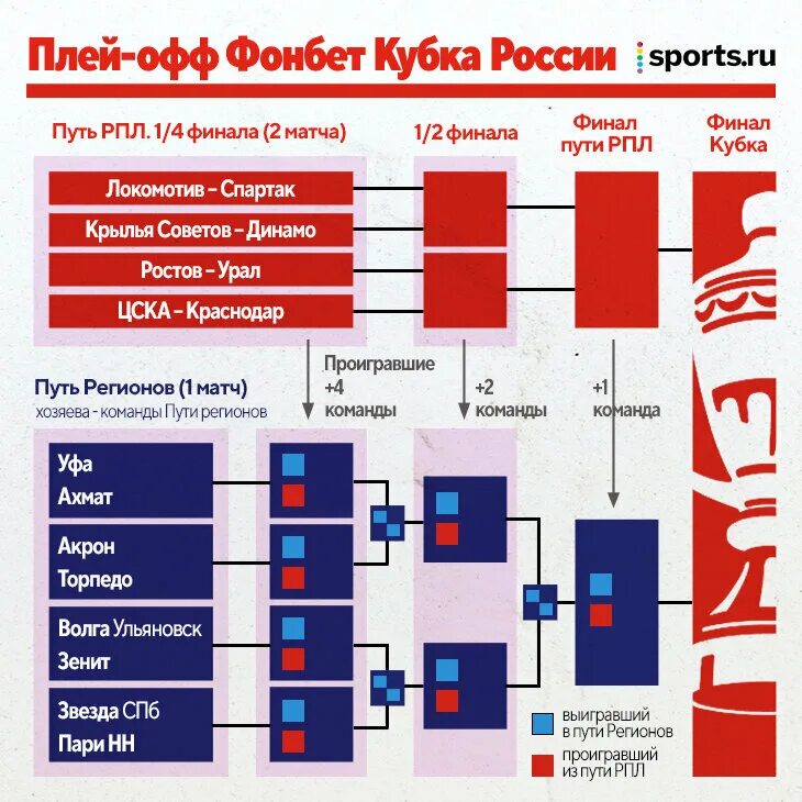 Фонбет путь регионов. Кубок России путь регионов сетка. Кубок путь регионов таблица. Жеребьевка Кубка России по футболу. Жеребьёвка Кубка России по футболу 2023-2024.