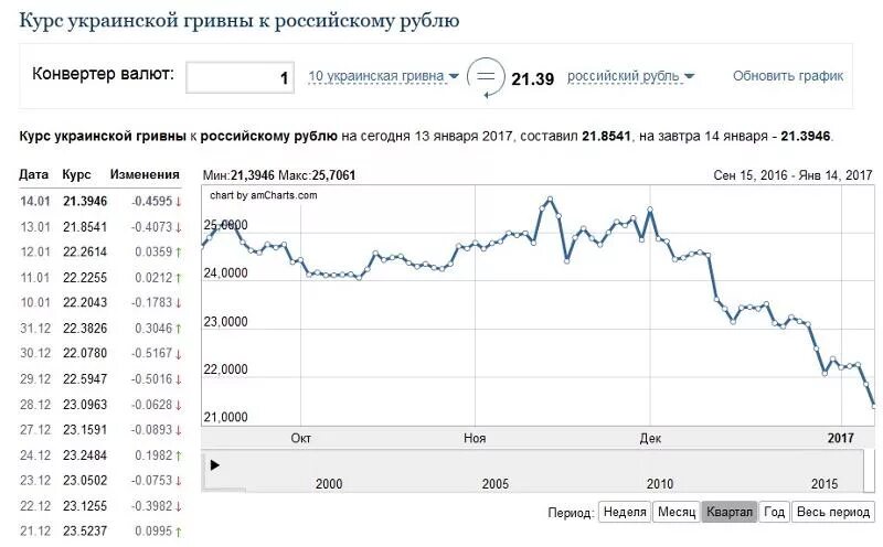 Рубль к гривне. Курс гривны к рублю график. Курс украинской гривны к рублю. Украинская гривна к рублю. Курс гривны к российскому рублю.