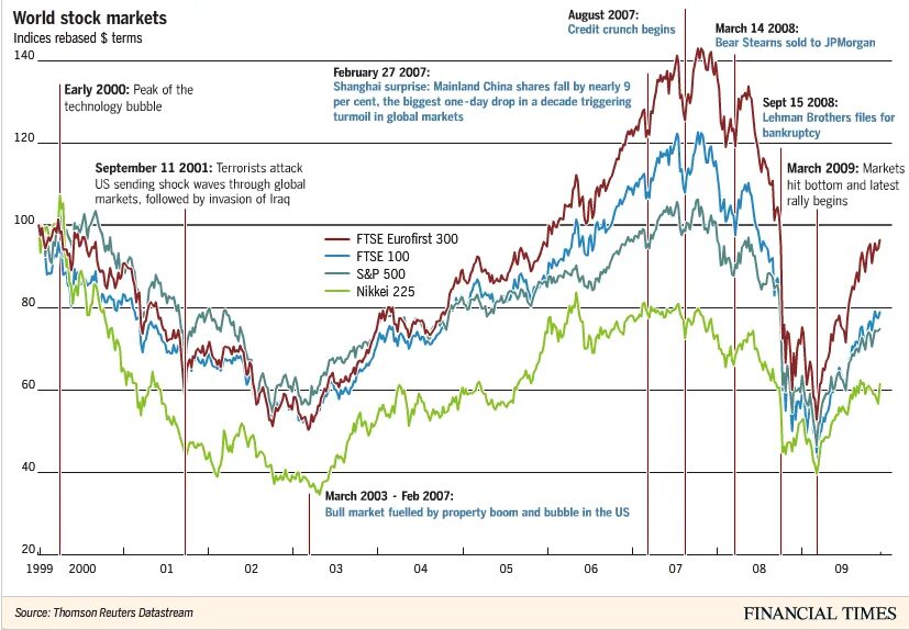 Stock Markets of the World. Us stock Market. Финансовый рынок с 2009. World stock Indexes.