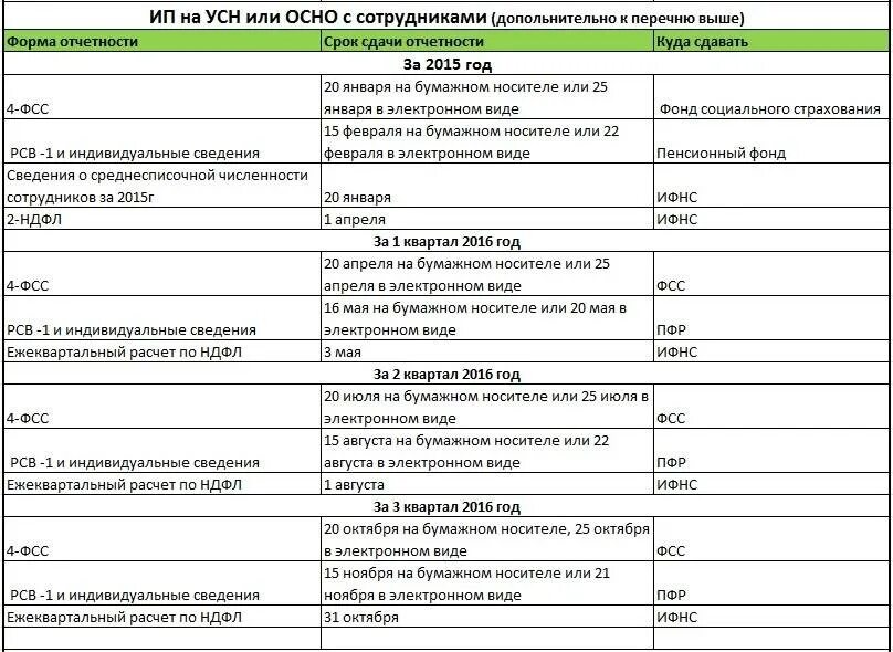 Отчет ооо на усн без работников. Какую отчетность сдает ООО на УСН. Таблица по отчетности для ИП. Отчеты по ИП. Отчет индивидуального предпринимателя.