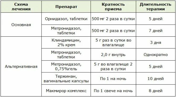 Гарднереллез препараты. Лечение гарднереллы препараты схема. гарденелез у женщин схема лечения препараты. гарднереллез лечение у женщин препараты схема. схема лечения гарднереллеза у женщин.