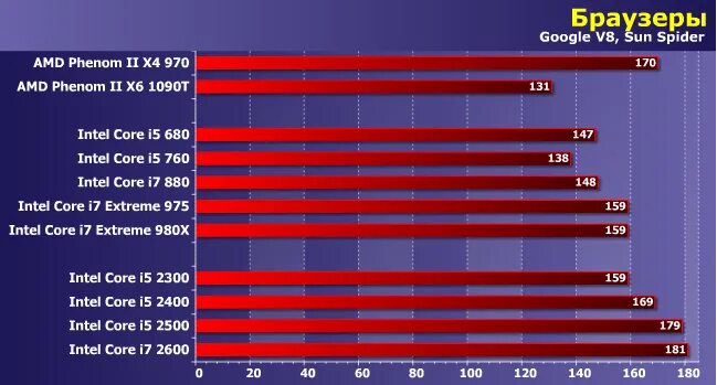 Intel core i5 тесты в играх. Процессор AMD Phenom II x4 970 Processor. Процессор: Intel Core i5-2300 или AMD Phenom II x4. АМД феном 2 970. AMD Phenom II x4 910 vs Intel Core 2 Duo.