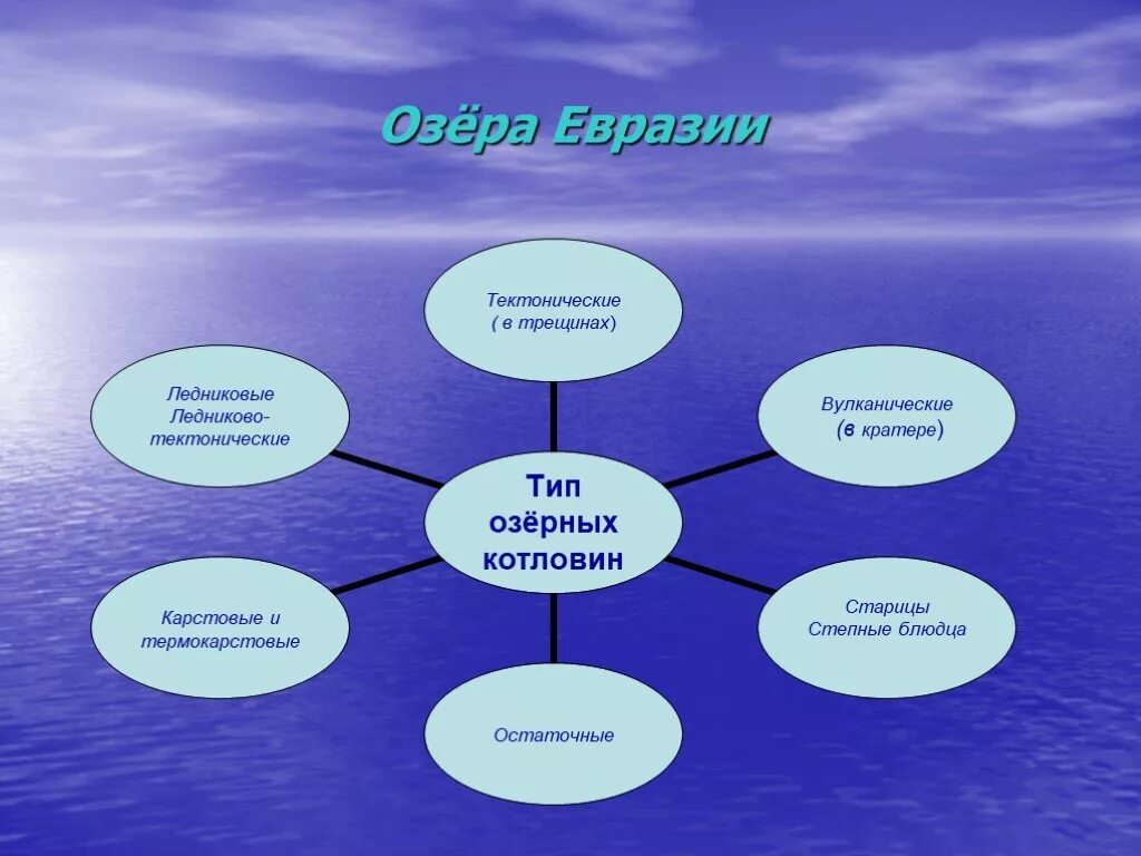 Озера евразии 7 класс. Озера Евразии. Пресные озера Евразии. Внутренние озера Евразии. Типы озер.
