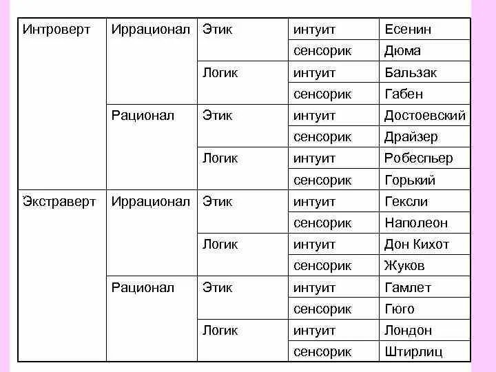 Этический экстраверт. Интроверт этик сенсорик рационал. Сенсорик экстраверт соционика. Рационалы и иррационалы соционика. Экстраверт и интроверт таблица.