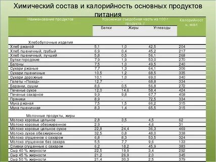 Справочная таблица химический состав пищевых продуктов