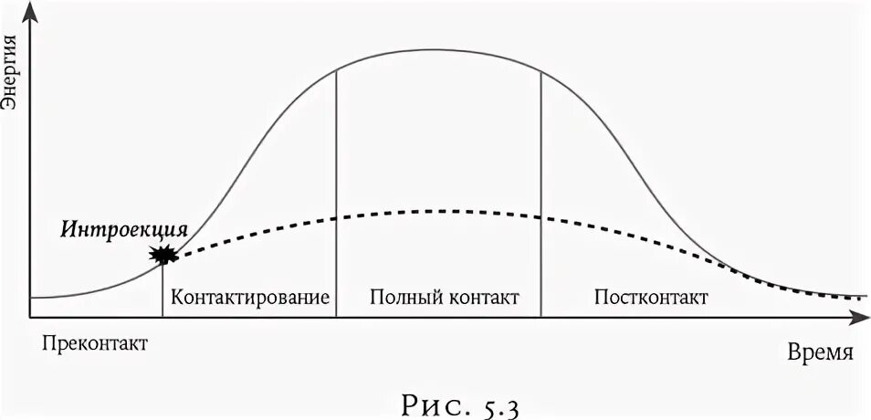 Интроекция в гештальте. Интроекция в гештальте