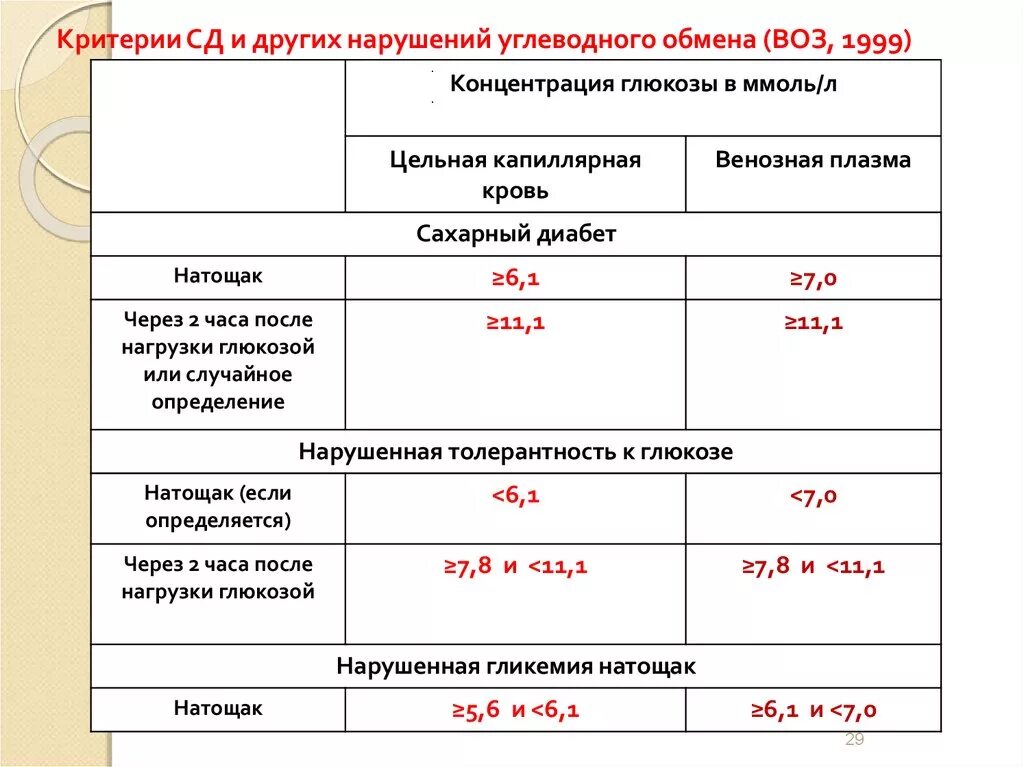 Как лечить преддиабет. Критерии нарушений углеводного обмена. диагностические критерии нарушений углеводного обмена. диагностические критерии нарушений углеводного обмена (воз, 1999). преддиабет диагностические критерии.