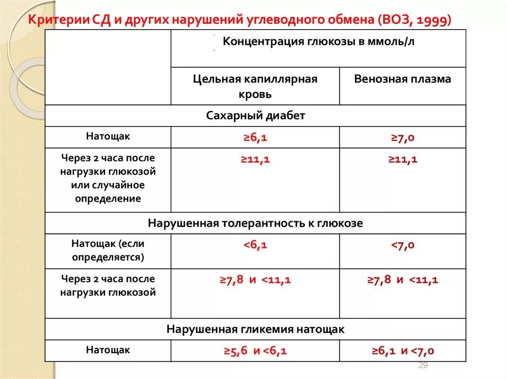 Преддиабет что это и как лечить. Критерии нарушения углеводного обмена воз 1999. Критерии постановки диагноза сахарный диабет. Критерии нарушений углеводного обмена. Критерии нарушений углеводного обмена воз.