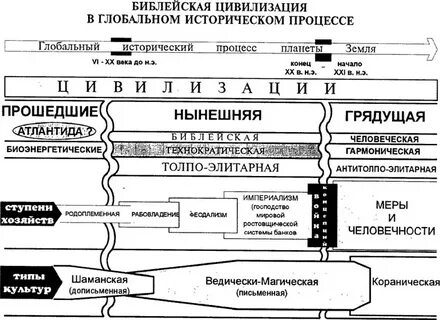 Типы цивилизаций 1 2 3