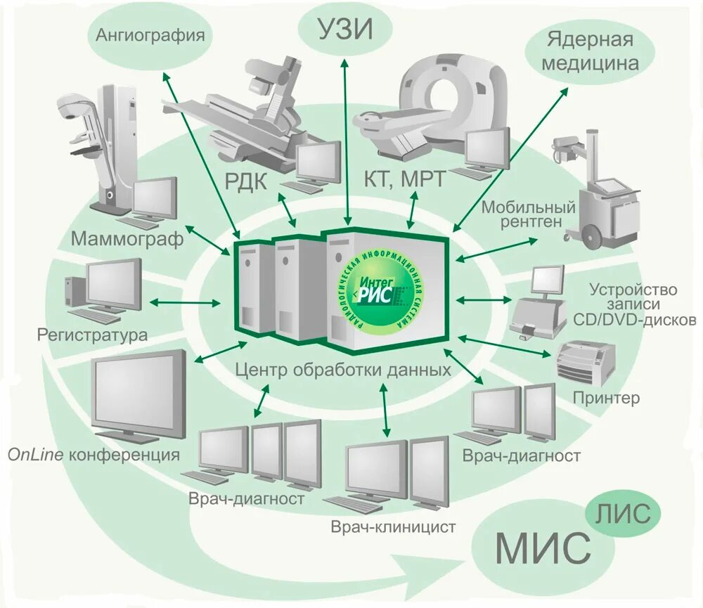 Systems википедия. Структурная схема медицинской информационной системы. Радиологическая информационная система Интегрис-МТ. Медицинские автоматизированные информационные системы. Медицинская автоматизированная информационная система это.