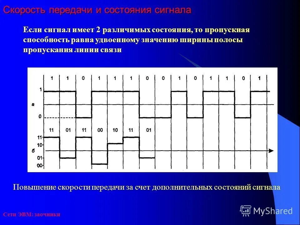 увеличивается скорость передачи информации в сигналах. состояние сигнала. состояние сигнала. состояние сигнала. цифровая фильтрация усреднение.