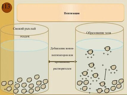 Пептизация это