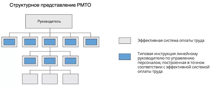 Структурное представление. Рациональная модель трудовых отношений. Структурное представление системы пример. Структурное представление актива. Ами систем научная мотивация труда