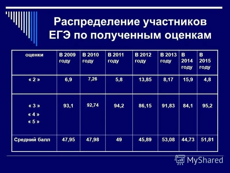 очевидно для оценки того егэ