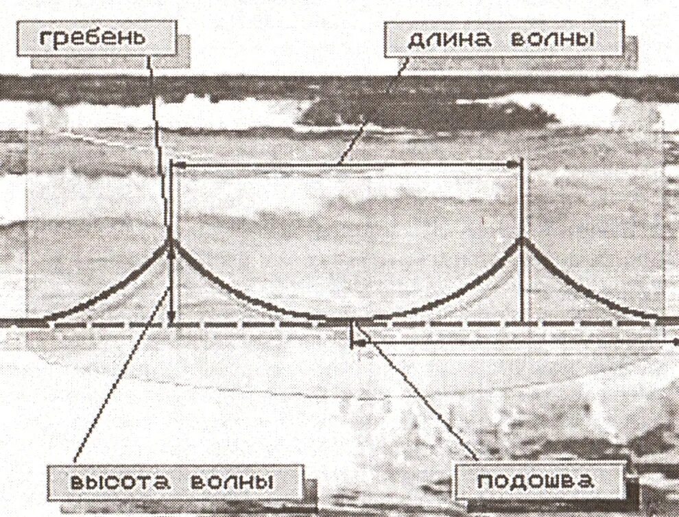 Расстояние между гребнями волн. Параметры волны цунами. основные характеристики цунами. характеристика волн цунами. параметры характеризующие цунами.