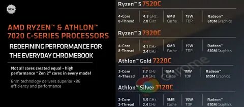 Ryzen 5 7520u драйвер