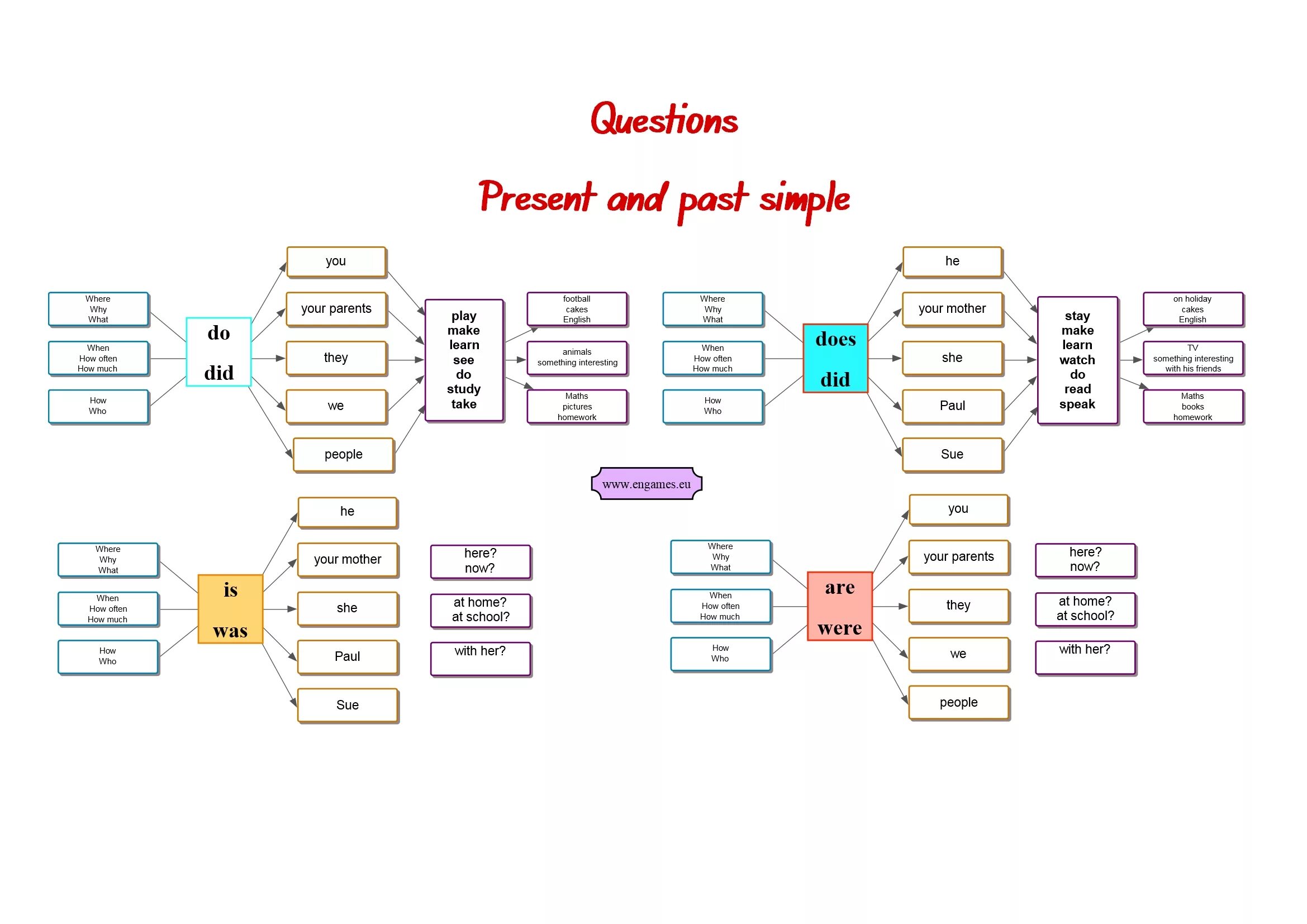 Mind карта present simple. Ментальная карта present Tenses. Ментальная карта past Tenses. Past simple интеллект карта.