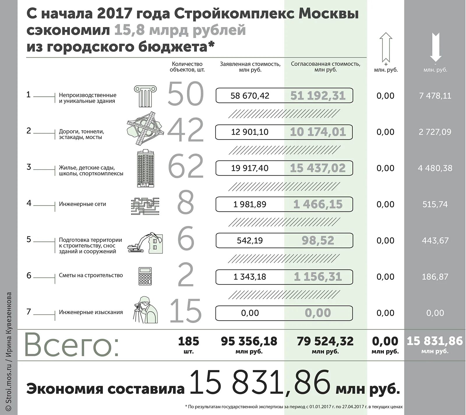 Городской бюджет составляет 78 млн рублей. Информационный бюллетень стройкомплекса Москвы.