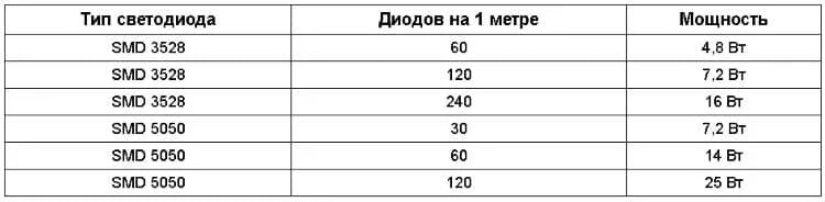 Мощность светодиодной ленты 12 вольт. Мощность светодиодных лент 12 вольт таблица. Рассчитать мощность блока питания для светодиодной ленты 12в. Мощность светодиодной ленты RGB на метр 12v.