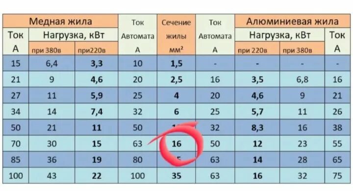 Сип сколько квадрат. Сип 16 нагрузка в квт. сип кабель 4х16 нагрузка ампер. сип 2х16 мощность нагрузки квт 220в. 16 ампер в квт 380.