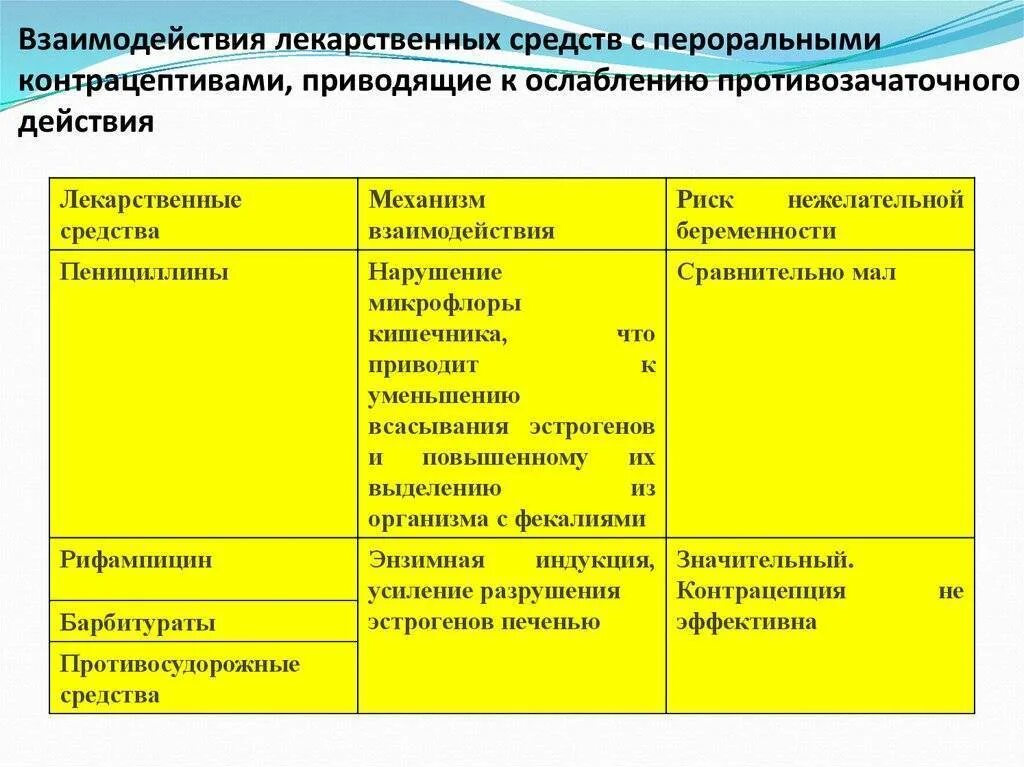 Препараты общей группы. Взаимодействие лекарственных средств. Группы лекарственных препаратов. Механизмы взаимодействия лекарственных средств. Виды взаимодействия лекарственных препаратов.