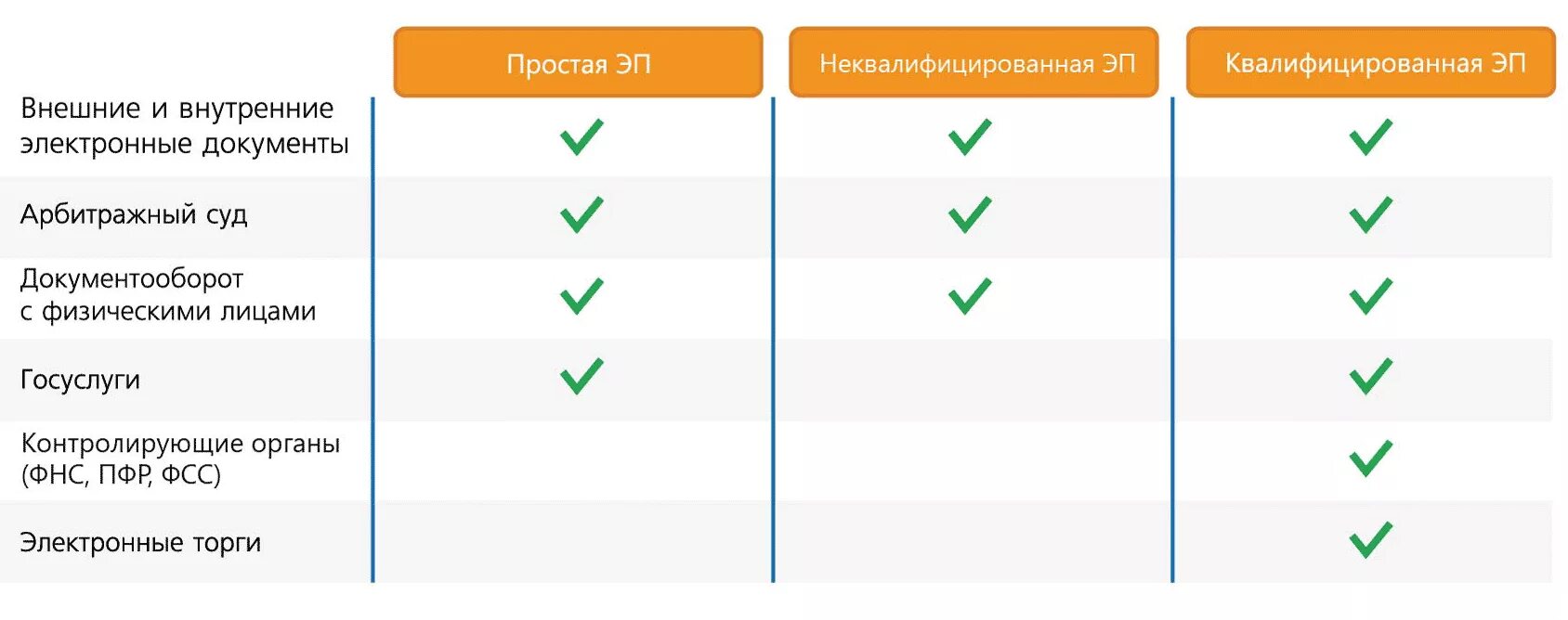 Виды электронных подписей и их отличия. Сферы применения электронной цифровой подписи. Электронная цифровая подпись таблица. Различия видов электронной подписи. Об использовании простой электронной