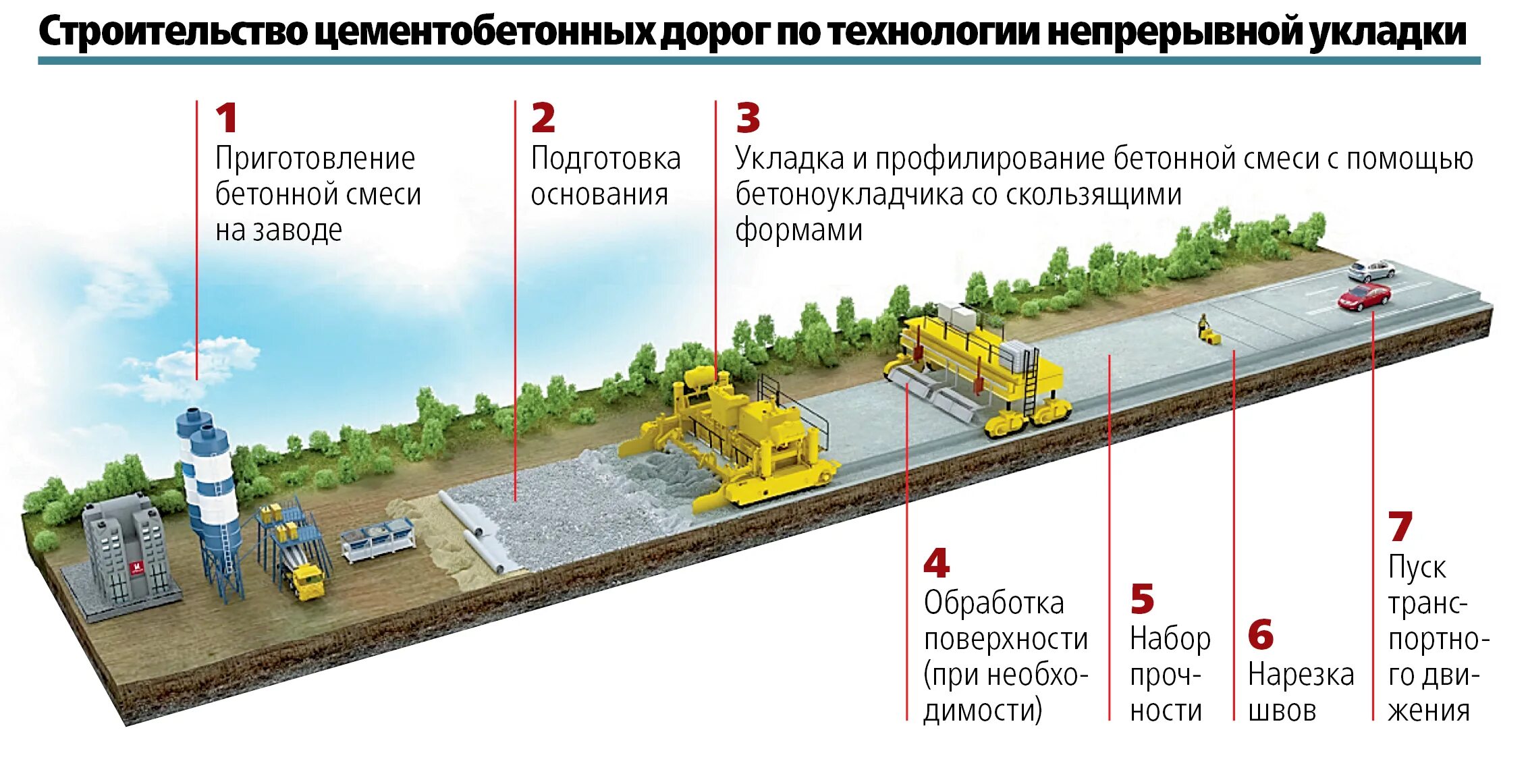 Основания автомобильных дорог. Цементобетонное покрытие дорог схема. Технологическую схему устройства цементобетонного покрытия.. Технология дорожного строительства. Технология строительства автомобильных дорог.