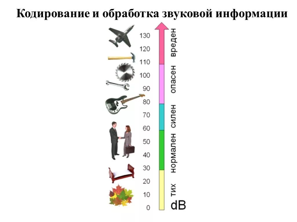 Звук 10 максимум. Кодирование и обработка звуковой информации. Кодирование звука презентация. Презентация кодировка звука. Кодирование звука 8 класс плакат.