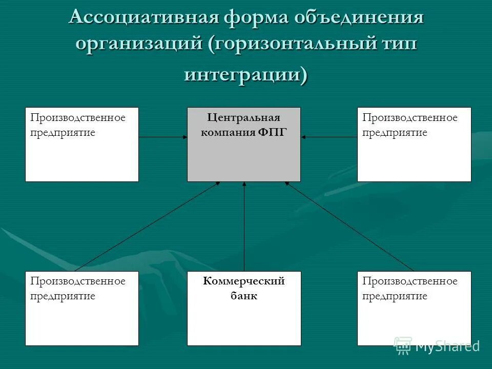Формы объединения предприятий в фирму. Объединение предприятий. Объединения предприятия схема. Формы объединения фирм. Формой объединения не является.