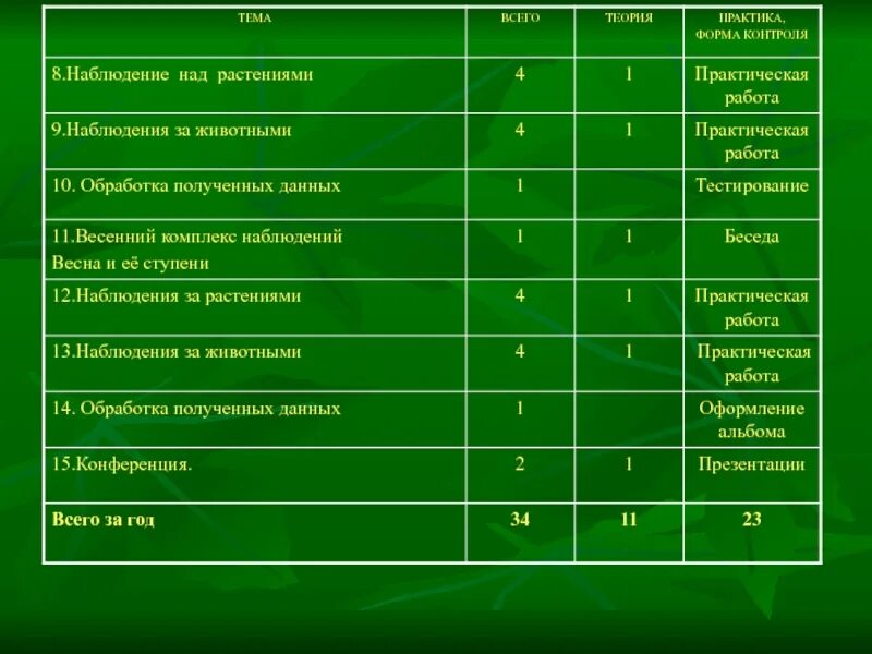 Практическая работа наблюдение. Наблюдение за растениями весной. Фенологические наблюдения за растениями весной. Дневник фенологических наблюдений растений. Наблюдения за 1 неделю