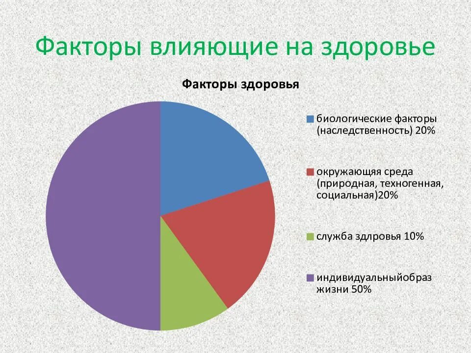 Фокторывлияющие на здоровье. Факторы влияющтена здоровье. Факторы влияющие на здоровье. Факторы влияющие на здоровье человека ОБЖ. 10 факторов здорового образа жизни