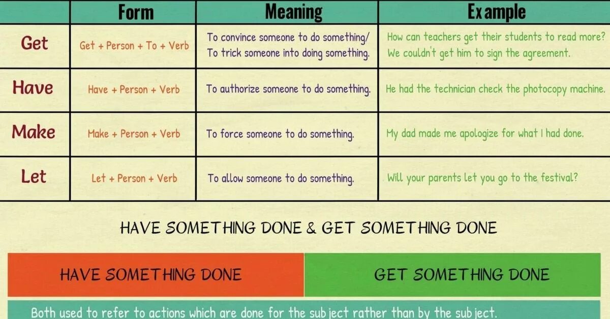 Do the most of something. To have something done правило. Конструкция have to has to. Каузативные конструкции в английском языке. Make get have в каузативной форме.