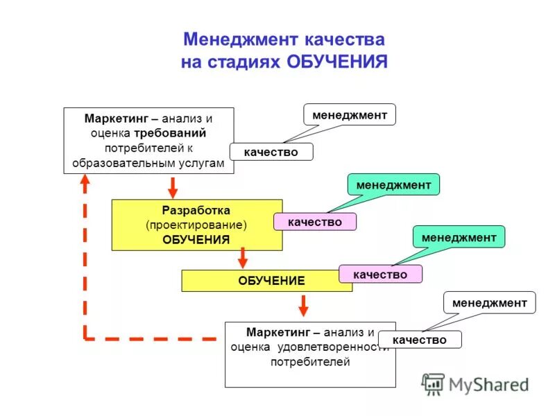 Этапы подготовки конкурсов. Анализ требований потребителя. Менеджмент в образовании. Анализ качества обучения. Целевая модель управления качеством.