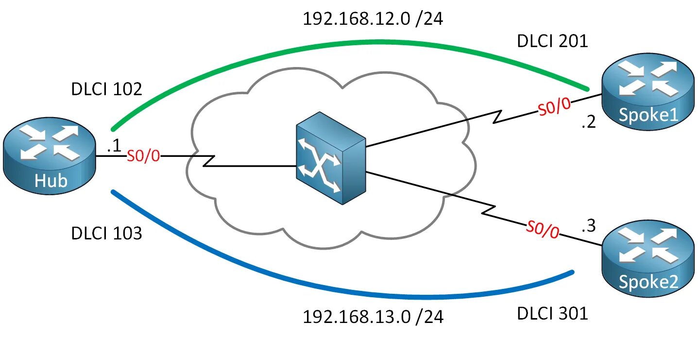 Switching point. Ospf point-to-point. point to multipoint. типы ospf сетей point-to-point. ospf point-to-multipoint.