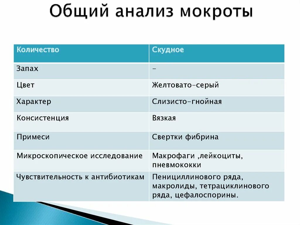 Общий анализ мокроты показатели нормы. Общий анализ мокроты нормальные показатели таблица лейкоциты. Общий анализ мокроты норма и патология. Показатели исследования мокроты при пневмонии. Слизи характеристика